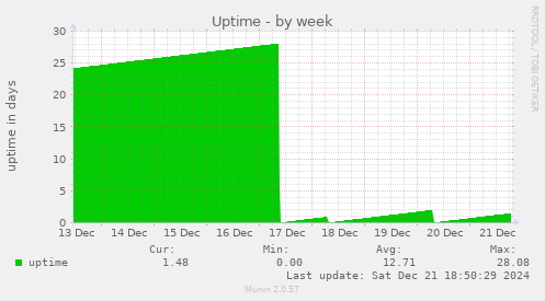 weekly graph