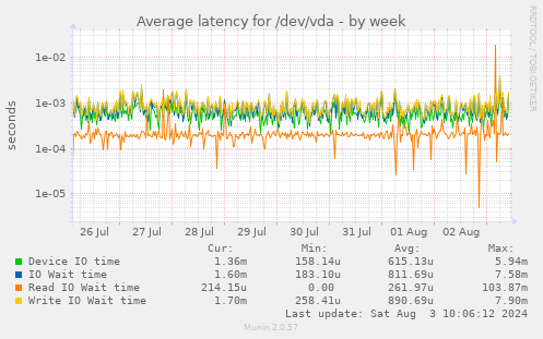 Average latency for /dev/vda