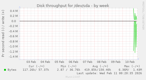 Disk throughput for /dev/sda