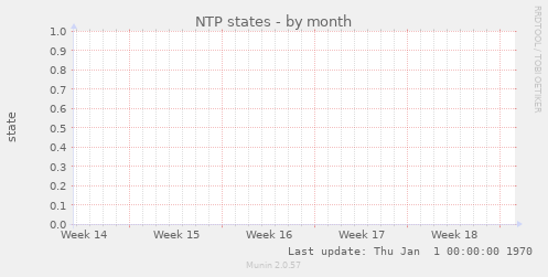 NTP states