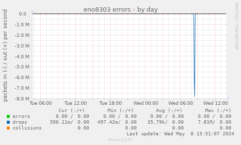 eno8303 errors