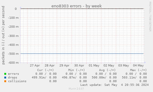 eno8303 errors