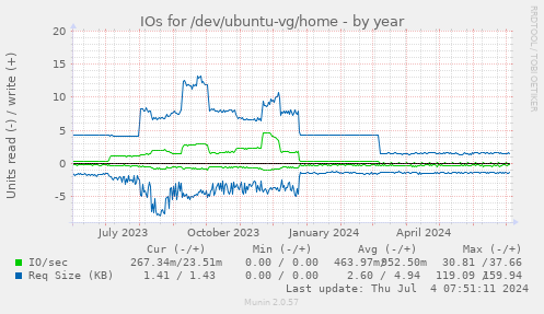 IOs for /dev/ubuntu-vg/home