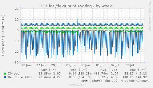 IOs for /dev/ubuntu-vg/log