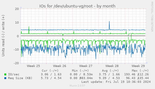 IOs for /dev/ubuntu-vg/root