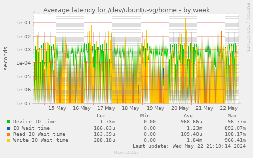 Average latency for /dev/ubuntu-vg/home