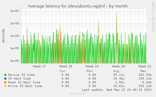 Average latency for /dev/ubuntu-vg/jrnl