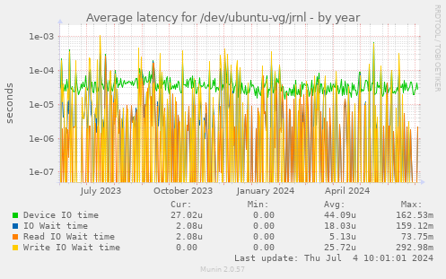 Average latency for /dev/ubuntu-vg/jrnl