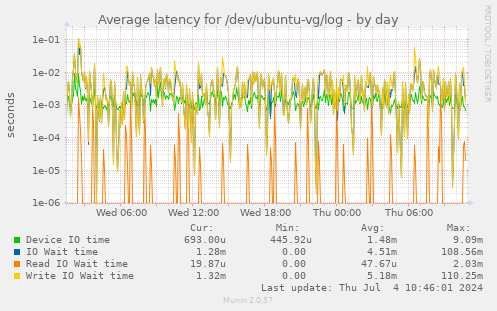 Average latency for /dev/ubuntu-vg/log