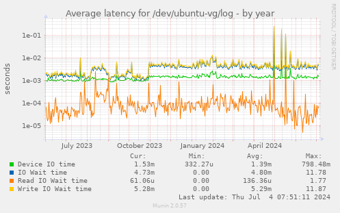 Average latency for /dev/ubuntu-vg/log