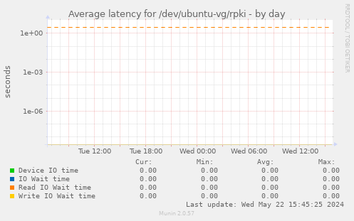 Average latency for /dev/ubuntu-vg/rpki