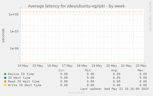 Average latency for /dev/ubuntu-vg/rpki