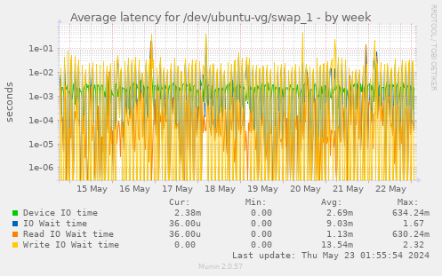 Average latency for /dev/ubuntu-vg/swap_1