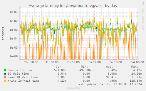 Average latency for /dev/ubuntu-vg/var