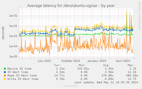 Average latency for /dev/ubuntu-vg/var