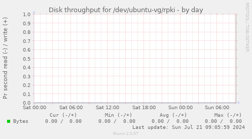 Disk throughput for /dev/ubuntu-vg/rpki