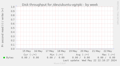 Disk throughput for /dev/ubuntu-vg/rpki