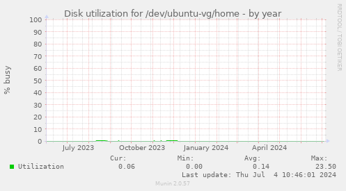 Disk utilization for /dev/ubuntu-vg/home