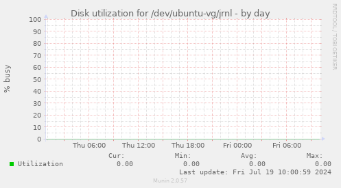 Disk utilization for /dev/ubuntu-vg/jrnl