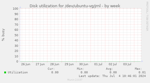Disk utilization for /dev/ubuntu-vg/jrnl