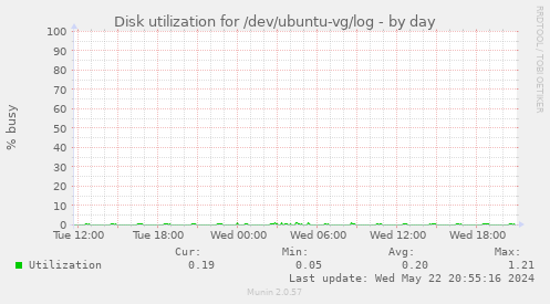 Disk utilization for /dev/ubuntu-vg/log