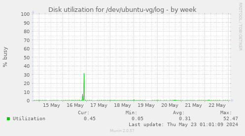 Disk utilization for /dev/ubuntu-vg/log