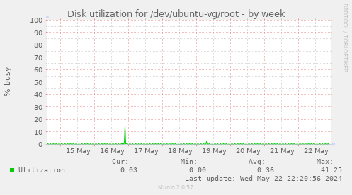 Disk utilization for /dev/ubuntu-vg/root