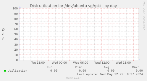 Disk utilization for /dev/ubuntu-vg/rpki