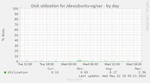 Disk utilization for /dev/ubuntu-vg/var