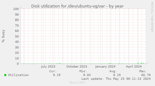 Disk utilization for /dev/ubuntu-vg/var