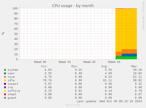 CPU usage