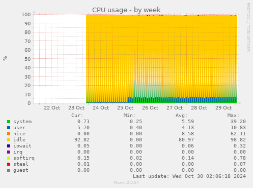 weekly graph