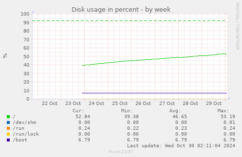 Disk usage in percent