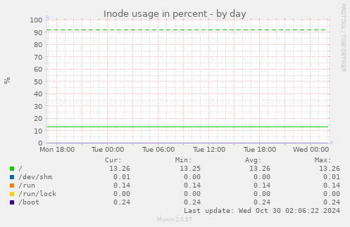 Inode usage in percent