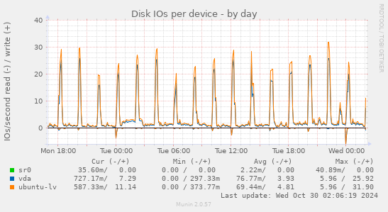 Disk IOs per device