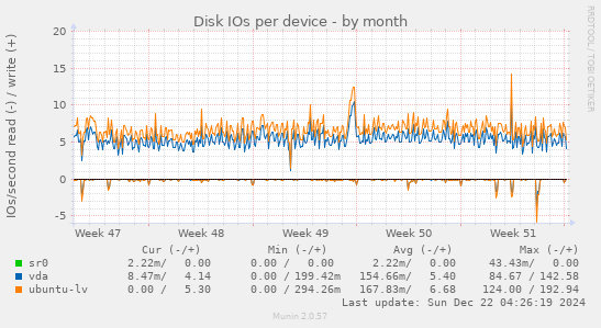 Disk IOs per device