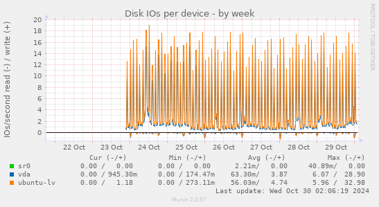 Disk IOs per device