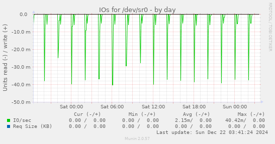 IOs for /dev/sr0