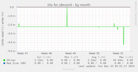 IOs for /dev/sr0