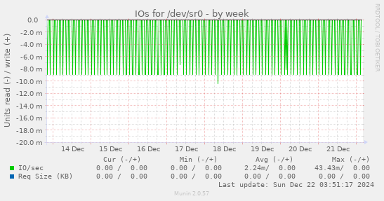 IOs for /dev/sr0