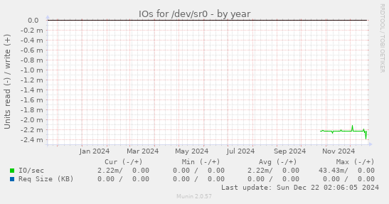 IOs for /dev/sr0