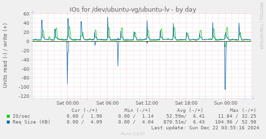 IOs for /dev/ubuntu-vg/ubuntu-lv