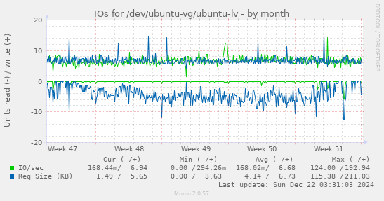 monthly graph