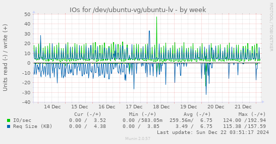 IOs for /dev/ubuntu-vg/ubuntu-lv