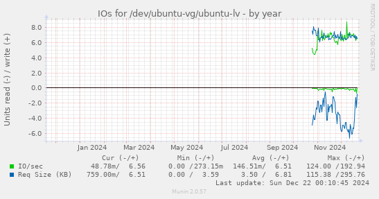 IOs for /dev/ubuntu-vg/ubuntu-lv