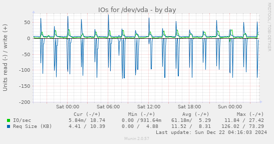 IOs for /dev/vda