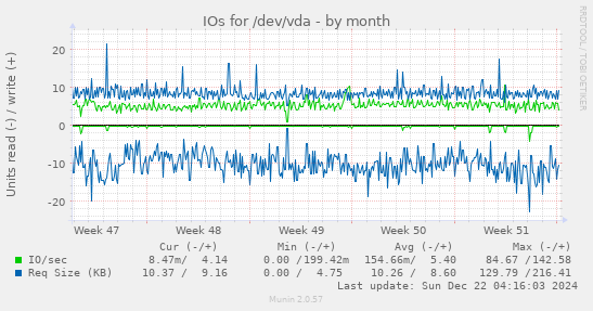 monthly graph