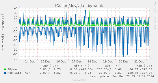 weekly graph