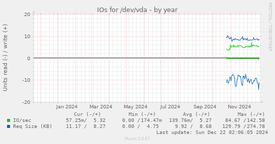 yearly graph