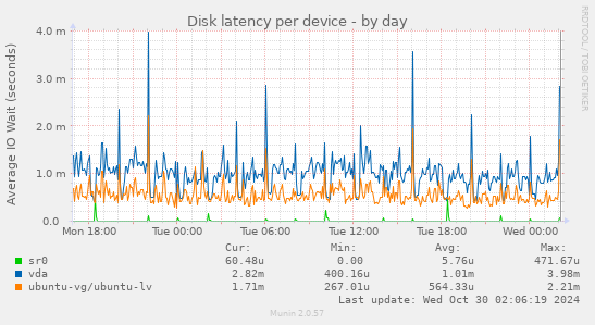 Disk latency per device